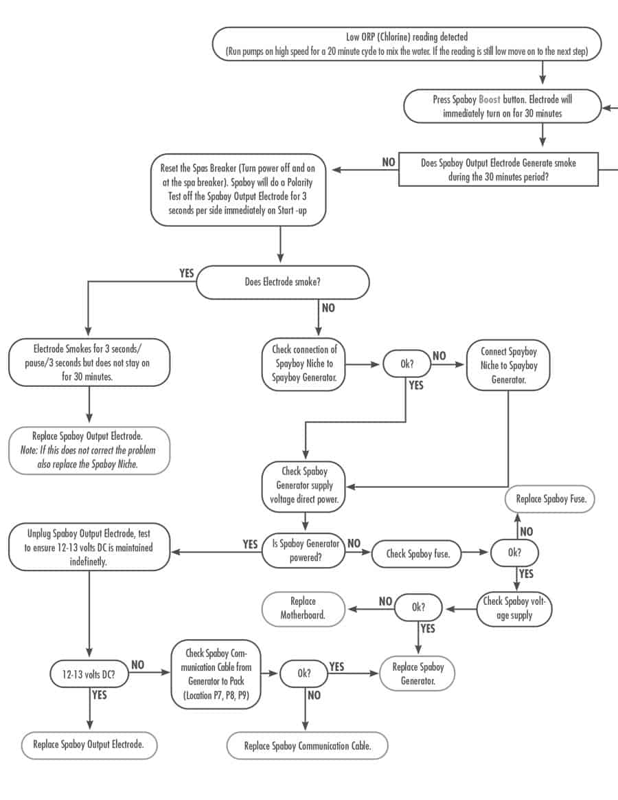 Spa Boy Troubleshooting Flow Chart, page 1