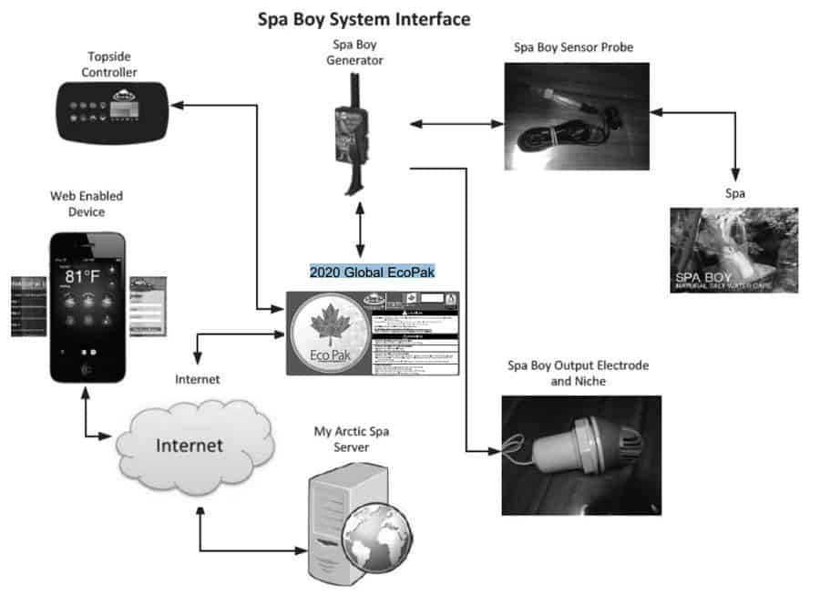 Spa Boy system interface flowchart